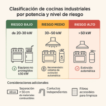 Conoce el nivel de riesgo de tu cocina industrial según su potencia instalada