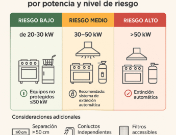 Conoce el nivel de riesgo de tu cocina industrial según su potencia instalada