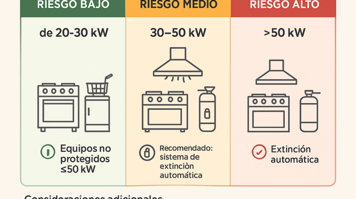 Conoce el nivel de riesgo de tu cocina industrial según su potencia instalada