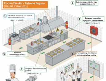 Normativa de seguridad en cocinas escolares: de la teoría a la práctica